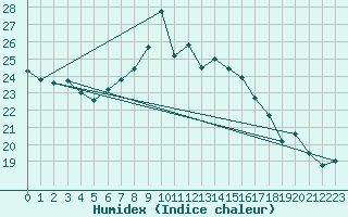 Courbe de l'humidex pour Hallau