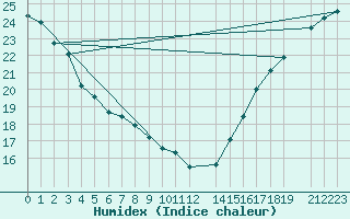 Courbe de l'humidex pour Zacatecas, Zac. La Bufa, Zac.