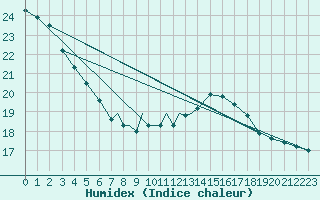 Courbe de l'humidex pour Wittering