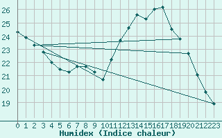 Courbe de l'humidex pour Sainte-Genevive-des-Bois (91)