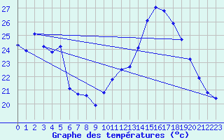 Courbe de tempratures pour Breuillet (17)