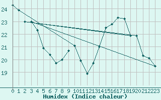 Courbe de l'humidex pour Millau - Soulobres (12)