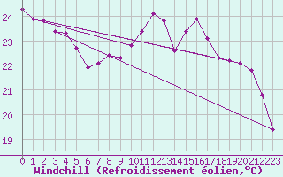 Courbe du refroidissement olien pour Roujan (34)
