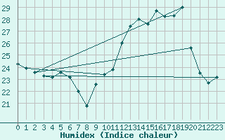 Courbe de l'humidex pour Dinard (35)