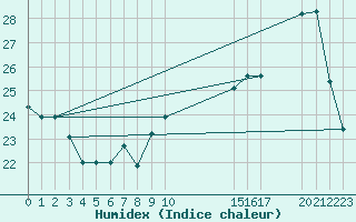 Courbe de l'humidex pour Potes / Torre del Infantado (Esp)