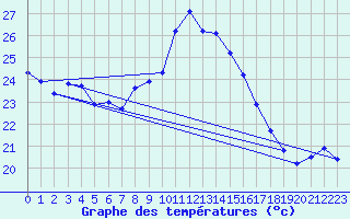 Courbe de tempratures pour Montlimar (26)