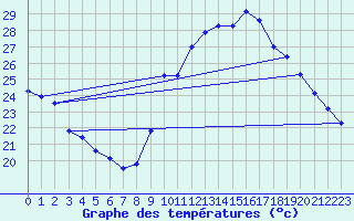 Courbe de tempratures pour Taradeau (83)