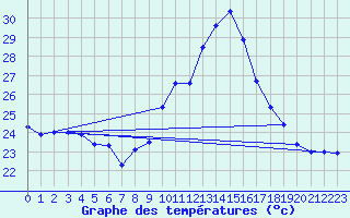 Courbe de tempratures pour Ste (34)