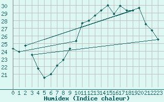 Courbe de l'humidex pour Toussus-le-Noble (78)