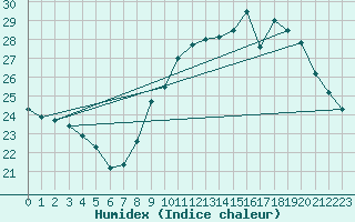 Courbe de l'humidex pour Toulon (83)