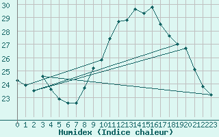 Courbe de l'humidex pour Orange (84)