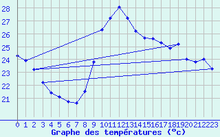 Courbe de tempratures pour Agde (34)