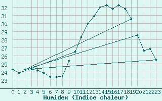 Courbe de l'humidex pour Saint-Nazaire-d'Aude (11)