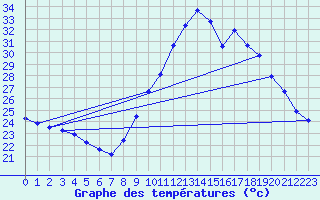 Courbe de tempratures pour Malbosc (07)