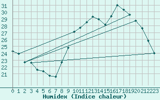 Courbe de l'humidex pour Montpellier (34)