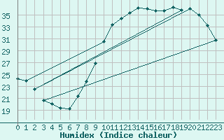 Courbe de l'humidex pour Avord (18)