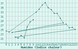 Courbe de l'humidex pour Capo Bellavista