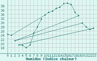 Courbe de l'humidex pour Hinojosa Del Duque