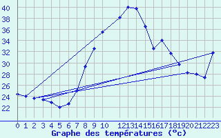 Courbe de tempratures pour Xativa