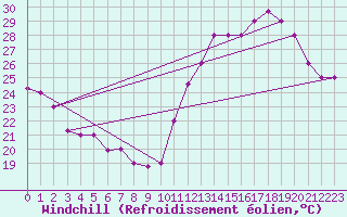 Courbe du refroidissement olien pour Uberlandia