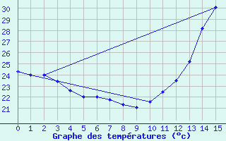 Courbe de tempratures pour Humaita