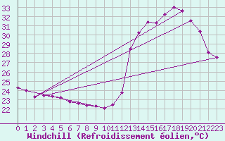 Courbe du refroidissement olien pour Paso De Los Libres Aerodrome