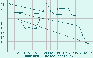 Courbe de l'humidex pour Sausseuzemare-en-Caux (76)