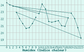 Courbe de l'humidex pour Thomery (77)