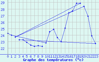 Courbe de tempratures pour Les Arcs (83)