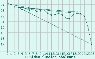 Courbe de l'humidex pour Remich (Lu)