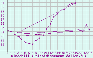 Courbe du refroidissement olien pour Gruissan (11)