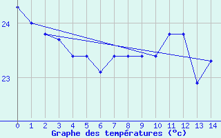 Courbe de tempratures pour Rio Urubu