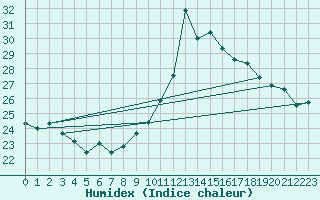 Courbe de l'humidex pour Potes / Torre del Infantado (Esp)