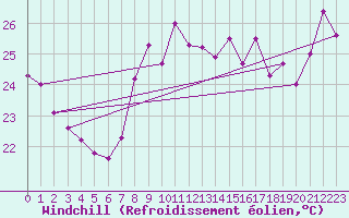 Courbe du refroidissement olien pour Leucate (11)
