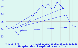 Courbe de tempratures pour Six-Fours (83)