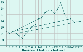 Courbe de l'humidex pour Gibraltar (UK)