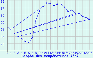 Courbe de tempratures pour Cartagena