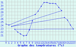 Courbe de tempratures pour Roujan (34)