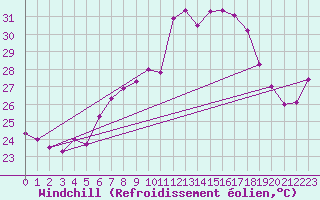 Courbe du refroidissement olien pour Neum