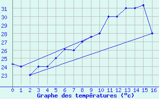 Courbe de tempratures pour El Tor