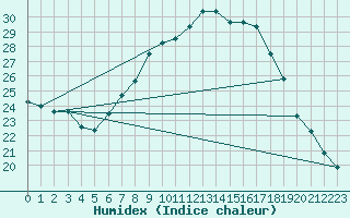 Courbe de l'humidex pour Les Charbonnires (Sw)