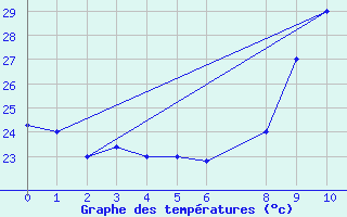 Courbe de tempratures pour Banjul / Yundum