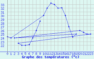 Courbe de tempratures pour Chlef
