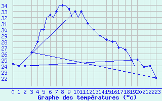 Courbe de tempratures pour Zahedan