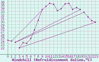 Courbe du refroidissement olien pour Abla