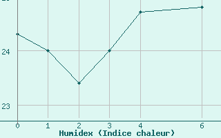 Courbe de l'humidex pour Resende