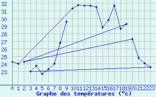 Courbe de tempratures pour Cap Pertusato (2A)