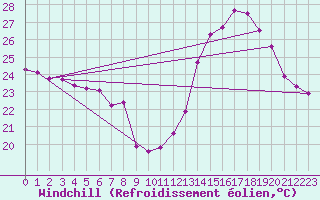 Courbe du refroidissement olien pour Roujan (34)