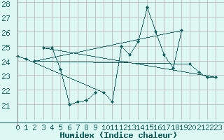 Courbe de l'humidex pour Pointe de Chemoulin (44)