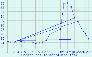 Courbe de tempratures pour le bateau PHOS